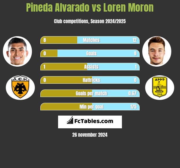 Pineda Alvarado vs Loren Moron h2h player stats