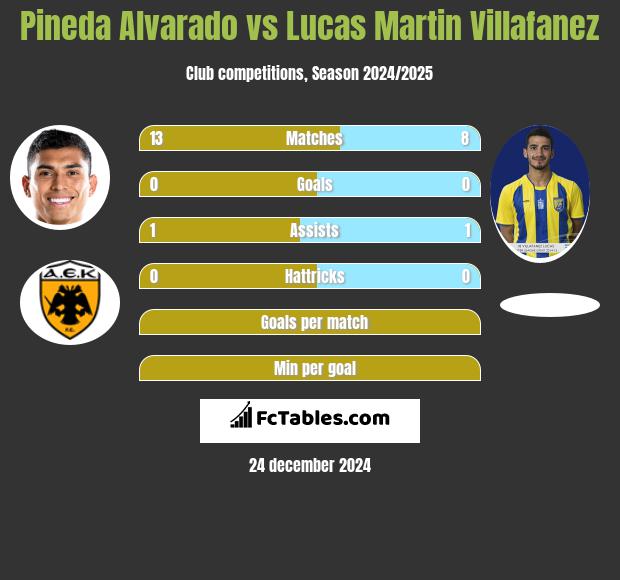 Pineda Alvarado vs Lucas Martin Villafanez h2h player stats