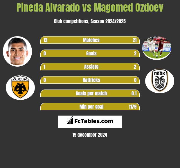 Pineda Alvarado vs Magomied Ozdojew h2h player stats