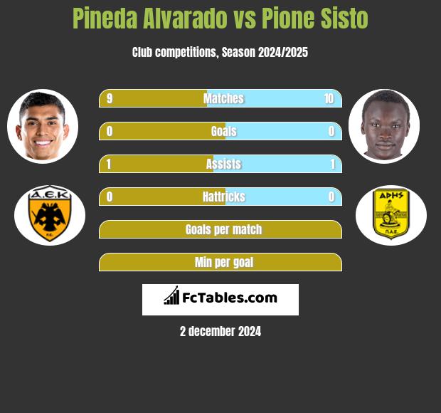 Pineda Alvarado vs Pione Sisto h2h player stats