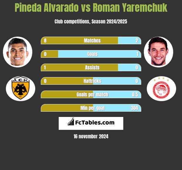 Pineda Alvarado vs Roman Yaremchuk h2h player stats