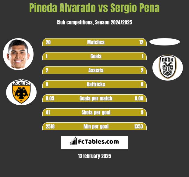 Pineda Alvarado vs Sergio Pena h2h player stats