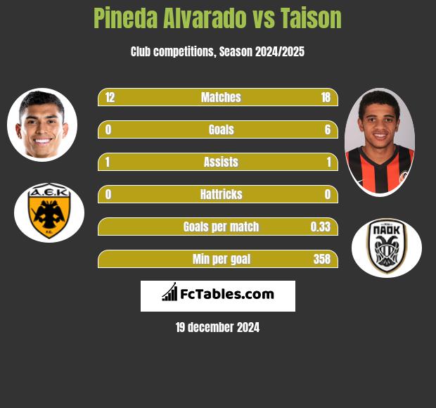 Pineda Alvarado vs Taison h2h player stats