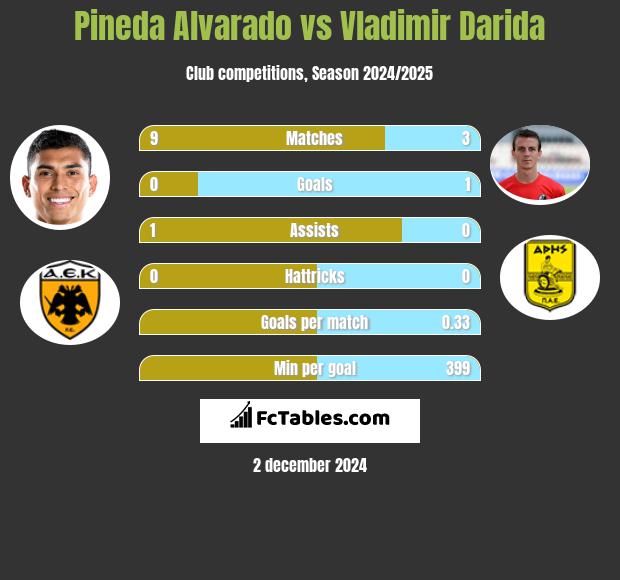 Pineda Alvarado vs Vladimir Darida h2h player stats