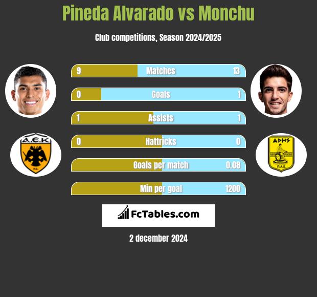 Pineda Alvarado vs Monchu h2h player stats