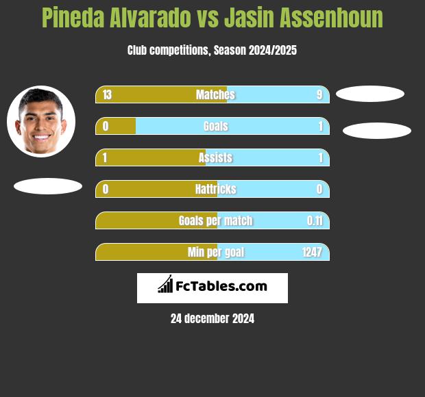 Pineda Alvarado vs Jasin Assenhoun h2h player stats