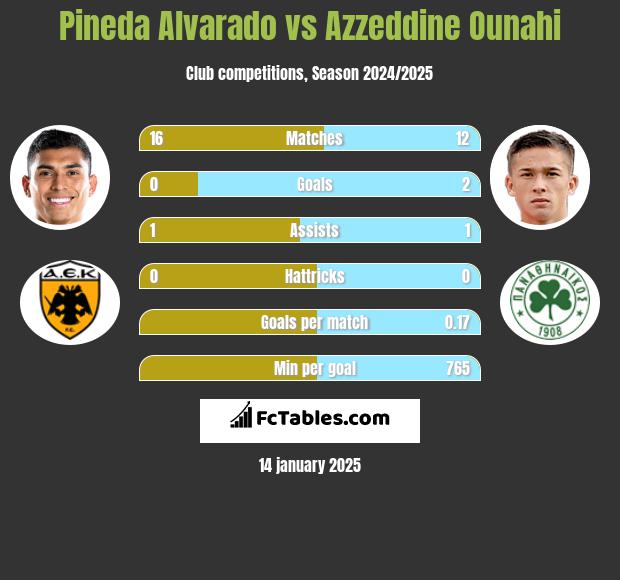 Pineda Alvarado vs Azzeddine Ounahi h2h player stats