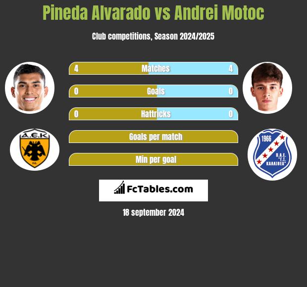 Pineda Alvarado vs Andrei Motoc h2h player stats