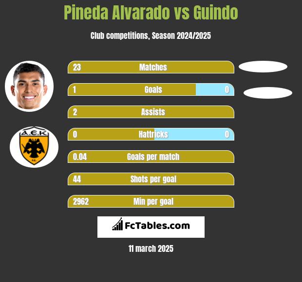 Pineda Alvarado vs Guindo h2h player stats