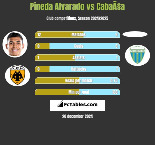 Pineda Alvarado vs CabaÃ§a h2h player stats