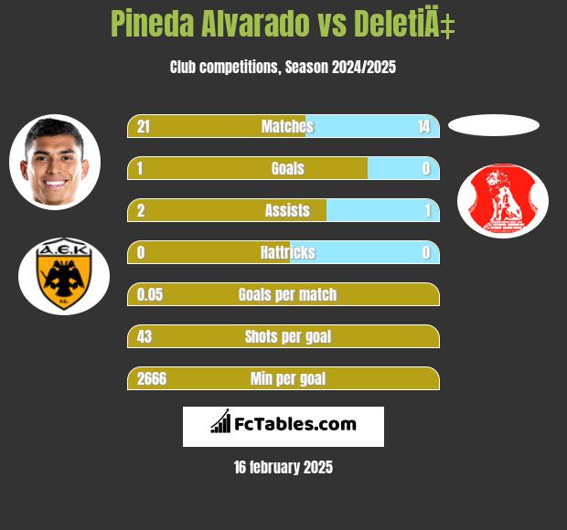 Pineda Alvarado vs DeletiÄ‡ h2h player stats