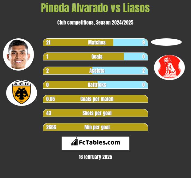 Pineda Alvarado vs Liasos h2h player stats