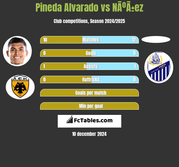 Pineda Alvarado vs NÃºÃ±ez h2h player stats