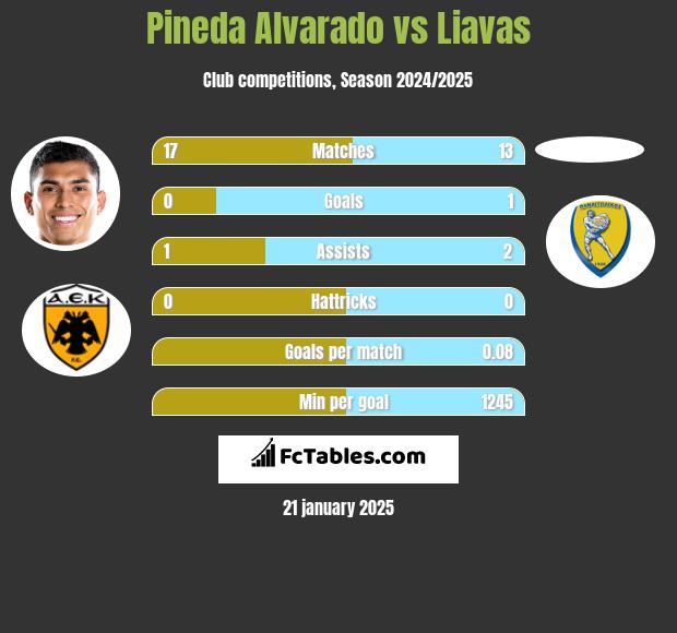 Pineda Alvarado vs Liavas h2h player stats