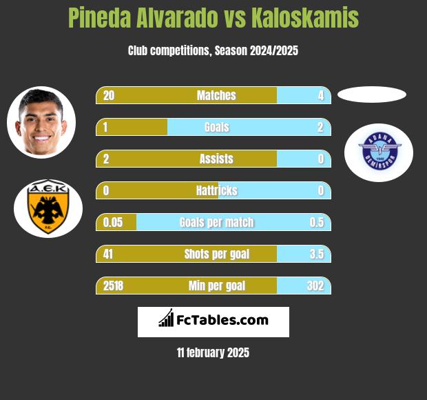 Pineda Alvarado vs Kaloskamis h2h player stats