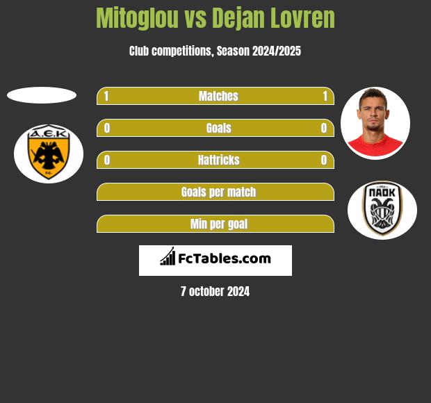 Mitoglou vs Dejan Lovren h2h player stats