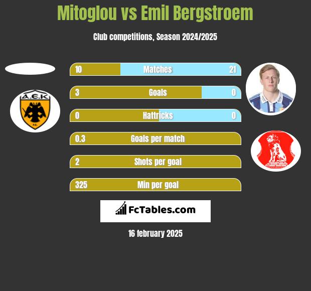 Mitoglou vs Emil Bergstroem h2h player stats