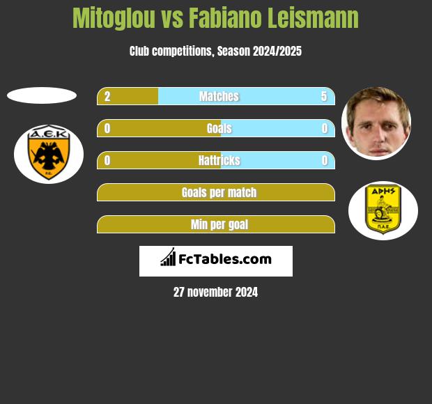 Mitoglou vs Fabiano Leismann h2h player stats