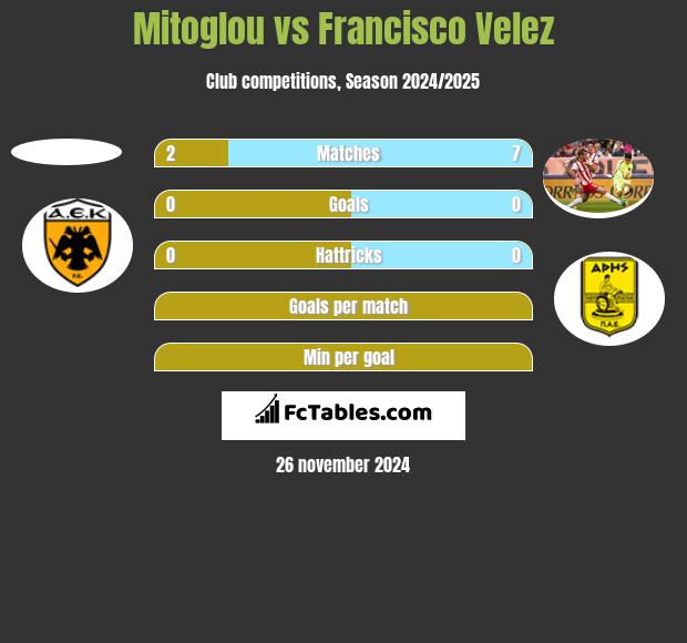 Mitoglou vs Francisco Velez h2h player stats