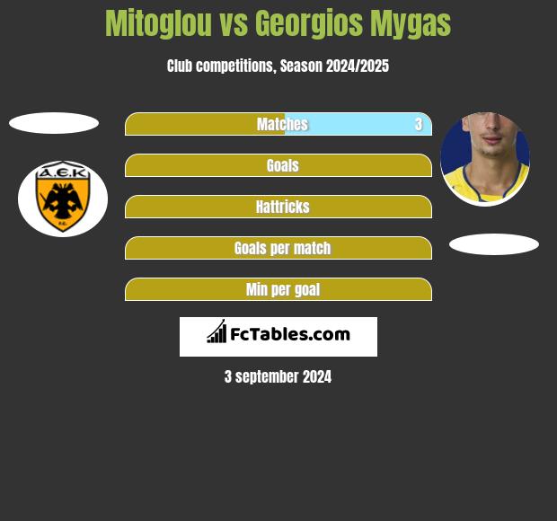 Mitoglou vs Georgios Mygas h2h player stats