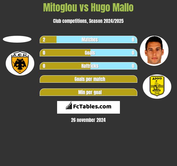 Mitoglou vs Hugo Mallo h2h player stats