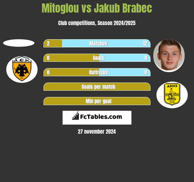 Mitoglou vs Jakub Brabec h2h player stats