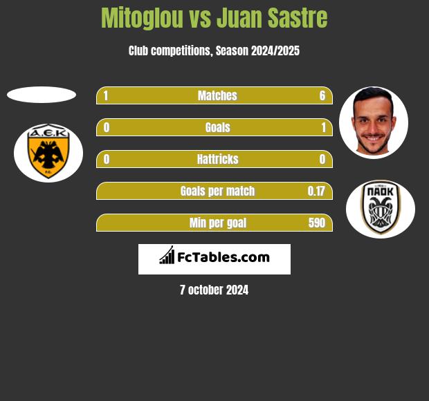 Mitoglou vs Juan Sastre h2h player stats