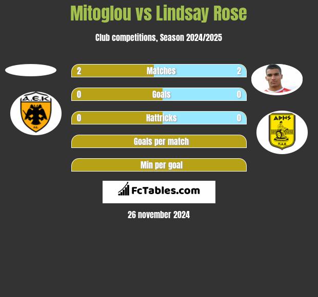 Mitoglou vs Lindsay Rose h2h player stats