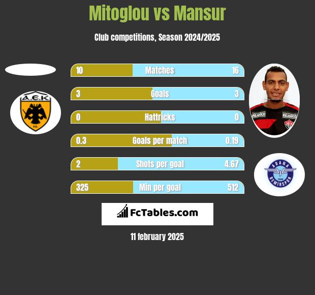 Mitoglou vs Mansur h2h player stats