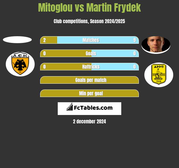 Mitoglou vs Martin Frydek h2h player stats