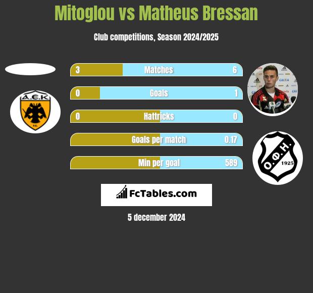 Mitoglou vs Matheus Bressan h2h player stats