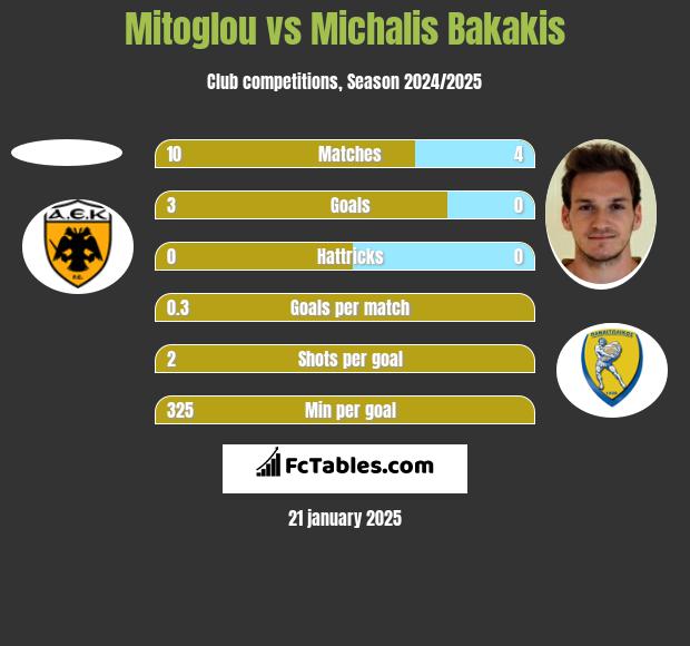 Mitoglou vs Michalis Bakakis h2h player stats