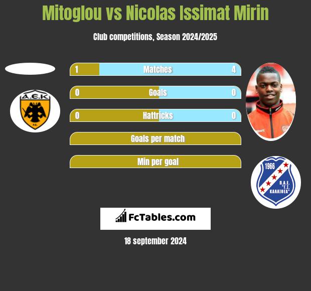 Mitoglou vs Nicolas Issimat Mirin h2h player stats