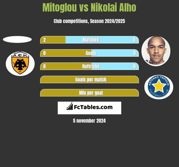 Mitoglou vs Nikolai Alho h2h player stats