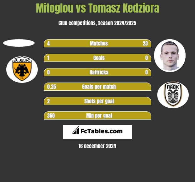 Mitoglou vs Tomasz Kędziora h2h player stats