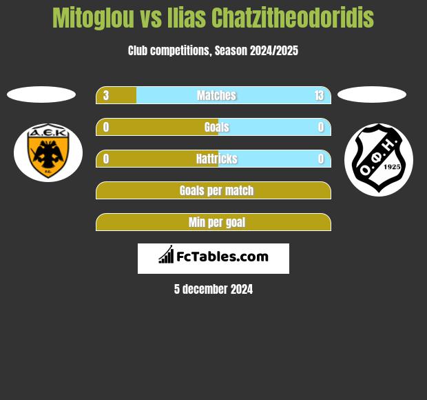 Mitoglou vs Ilias Chatzitheodoridis h2h player stats