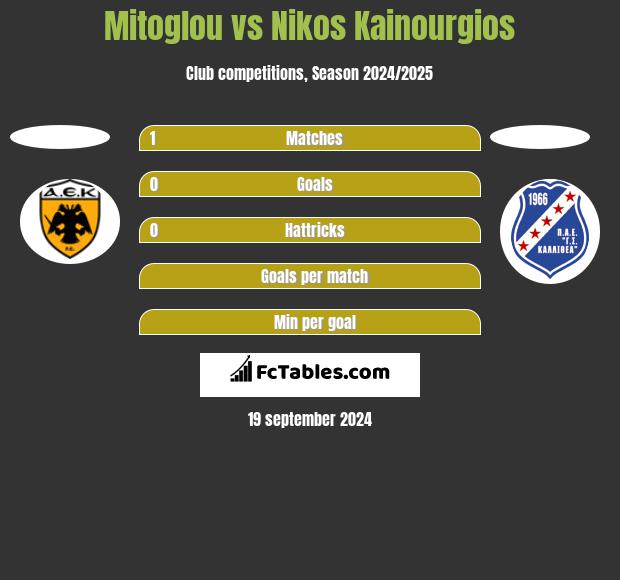 Mitoglou vs Nikos Kainourgios h2h player stats