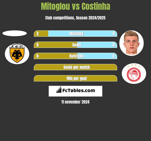 Mitoglou vs Costinha h2h player stats