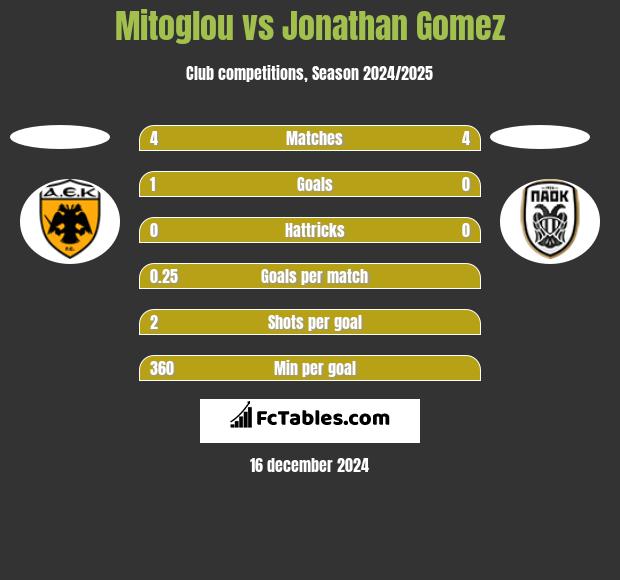 Mitoglou vs Jonathan Gomez h2h player stats