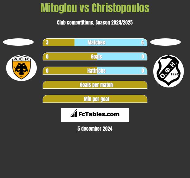 Mitoglou vs Christopoulos h2h player stats