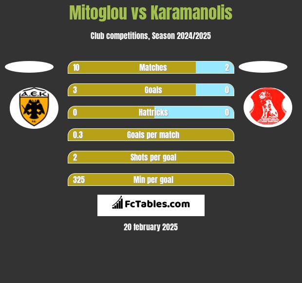 Mitoglou vs Karamanolis h2h player stats