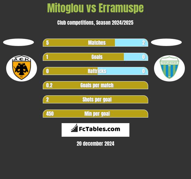 Mitoglou vs Erramuspe h2h player stats