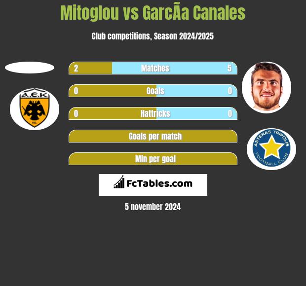 Mitoglou vs GarcÃ­a Canales h2h player stats