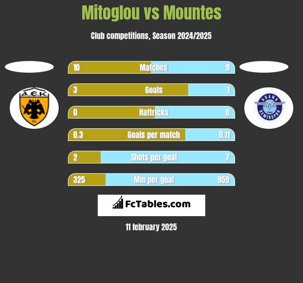 Mitoglou vs Mountes h2h player stats