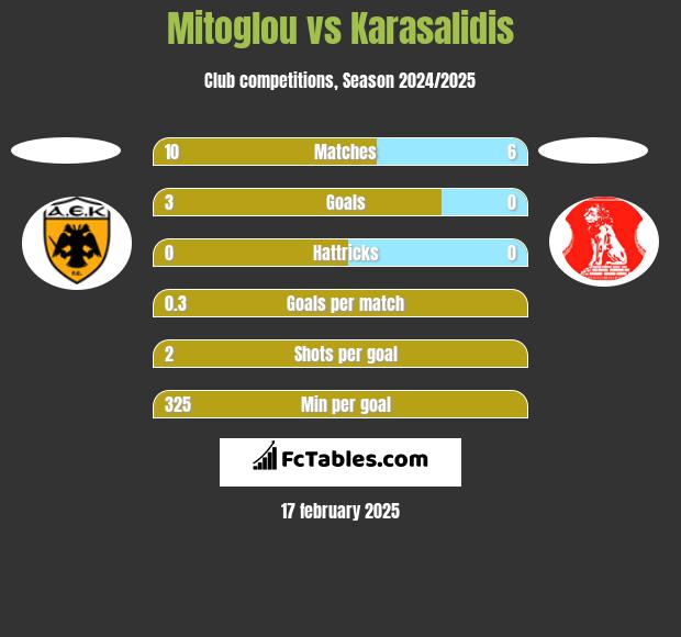 Mitoglou vs Karasalidis h2h player stats