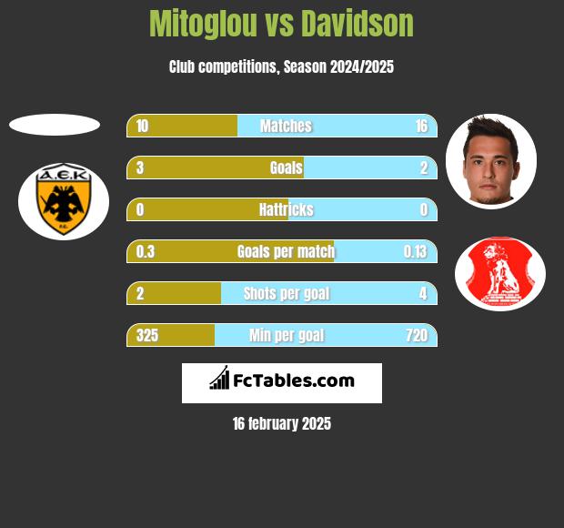 Mitoglou vs Davidson h2h player stats