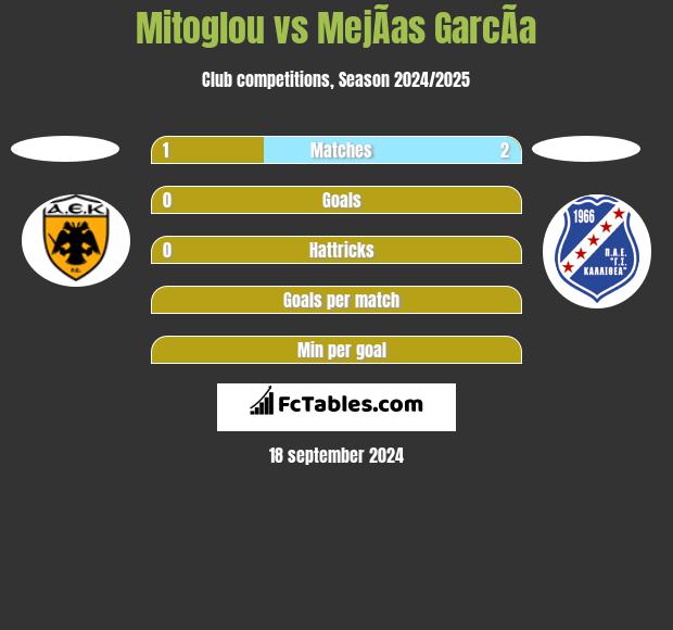 Mitoglou vs MejÃ­as GarcÃ­a h2h player stats