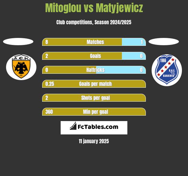 Mitoglou vs Matyjewicz h2h player stats