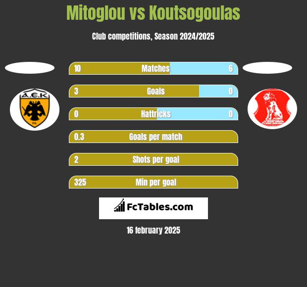 Mitoglou vs Koutsogoulas h2h player stats