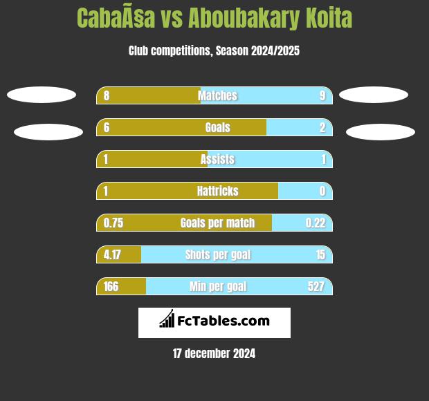 CabaÃ§a vs Aboubakary Koita h2h player stats